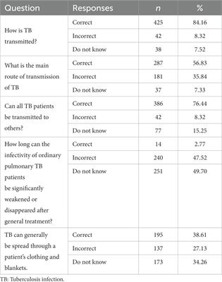 Prejudice and determinants regarding tuberculosis patients among medical students in Dalian, Northeast China: a cross-sectional study